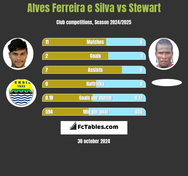 Alves Ferreira e Silva vs Stewart h2h player stats