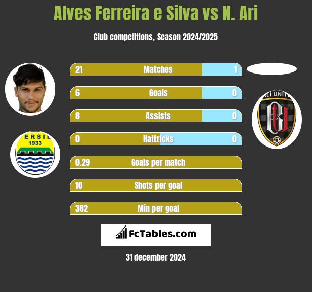 Alves Ferreira e Silva vs N. Ari h2h player stats