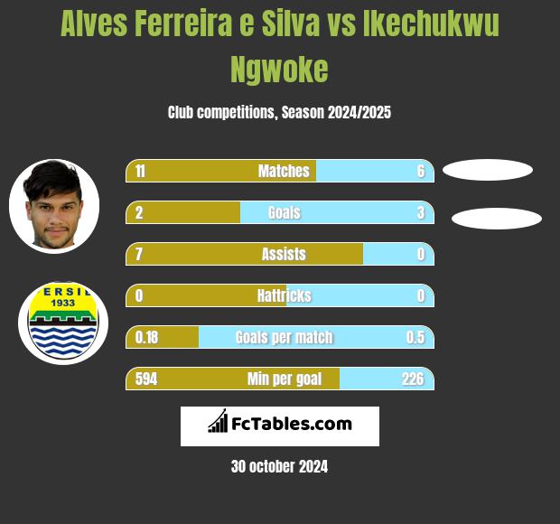 Alves Ferreira e Silva vs Ikechukwu Ngwoke h2h player stats