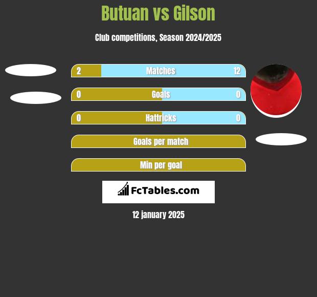 Butuan vs Gilson h2h player stats