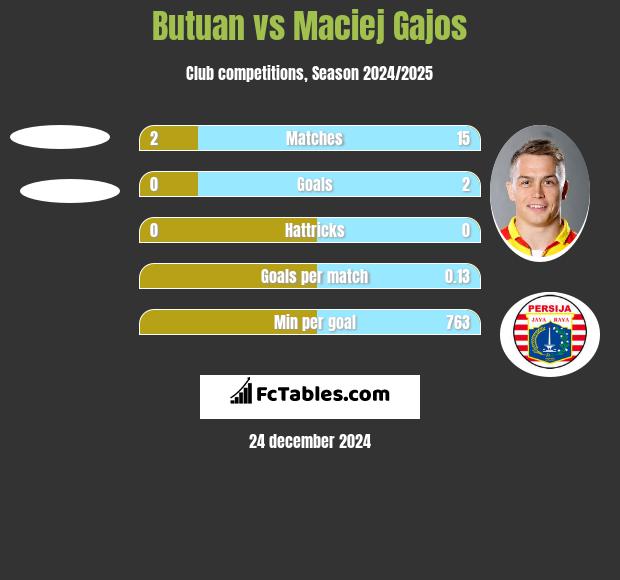 Butuan vs Maciej Gajos h2h player stats