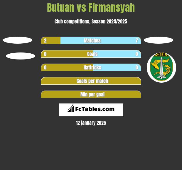 Butuan vs Firmansyah h2h player stats