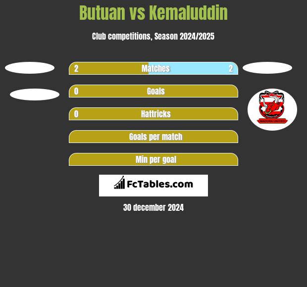 Butuan vs Kemaluddin h2h player stats