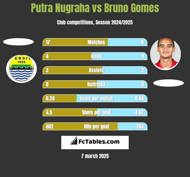 Putra Nugraha vs Bruno Gomes h2h player stats