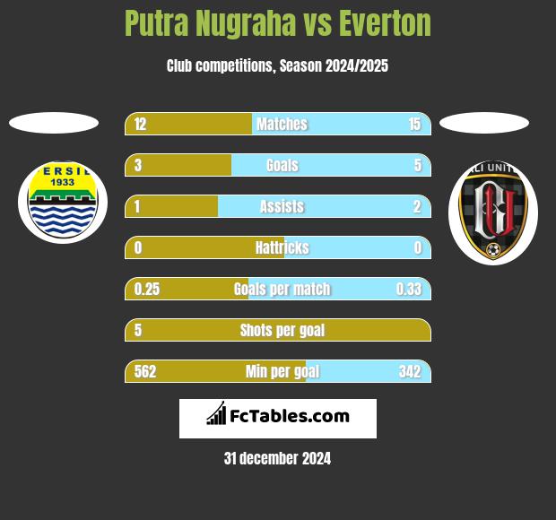 Putra Nugraha vs Everton h2h player stats