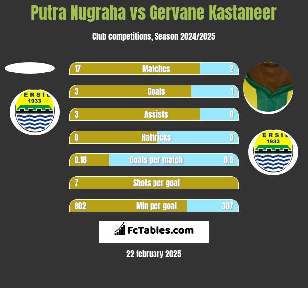 Putra Nugraha vs Gervane Kastaneer h2h player stats