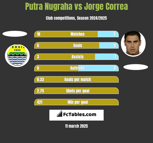 Putra Nugraha vs Jorge Correa h2h player stats