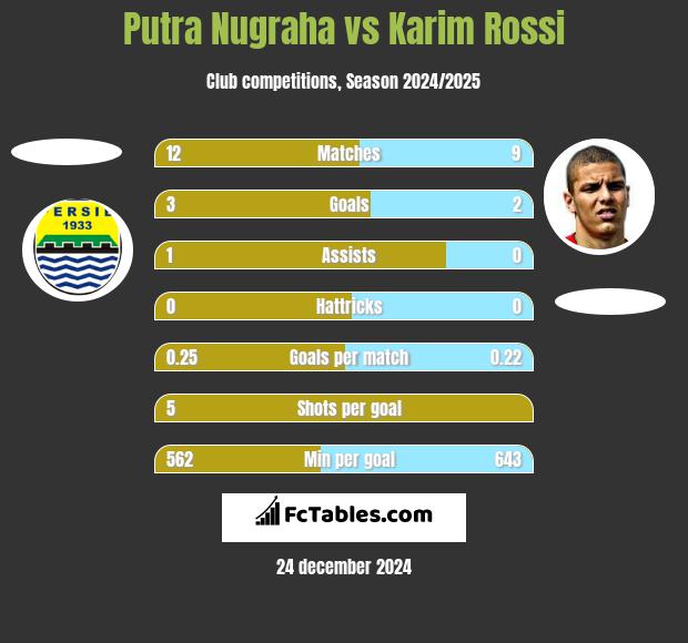 Putra Nugraha vs Karim Rossi h2h player stats