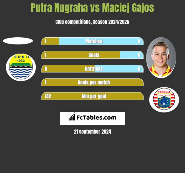 Putra Nugraha vs Maciej Gajos h2h player stats