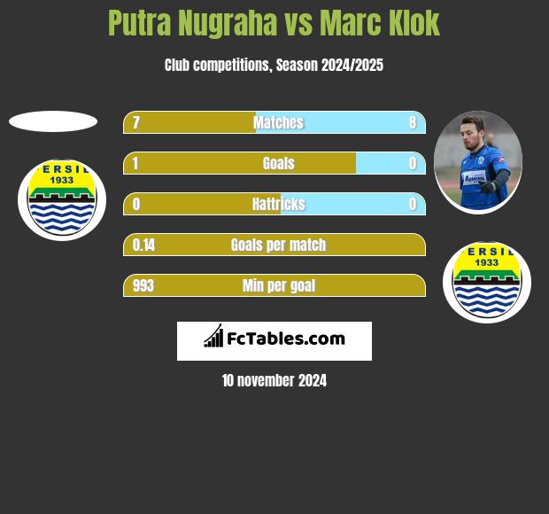 Putra Nugraha vs Marc Klok h2h player stats