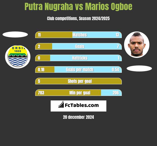 Putra Nugraha vs Marios Ogboe h2h player stats