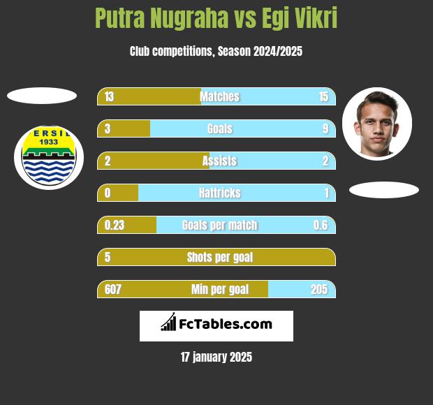 Putra Nugraha vs Egi Vikri h2h player stats