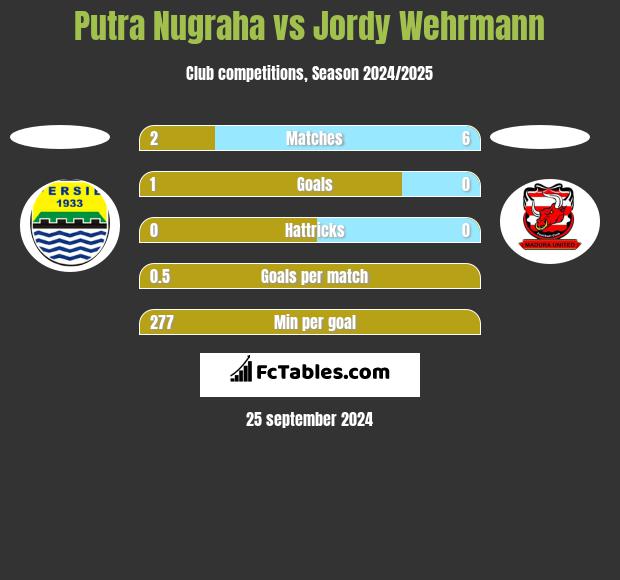 Putra Nugraha vs Jordy Wehrmann h2h player stats