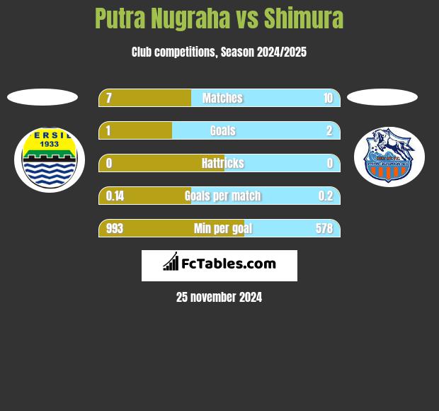 Putra Nugraha vs Shimura h2h player stats