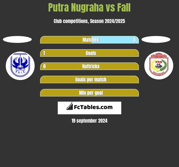 Putra Nugraha vs Fall h2h player stats