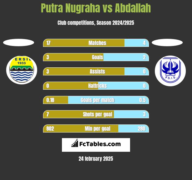 Putra Nugraha vs Abdallah h2h player stats