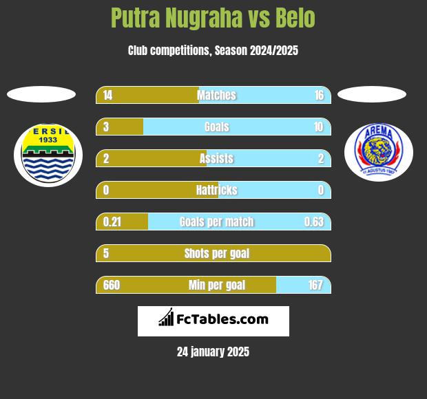 Putra Nugraha vs Belo h2h player stats