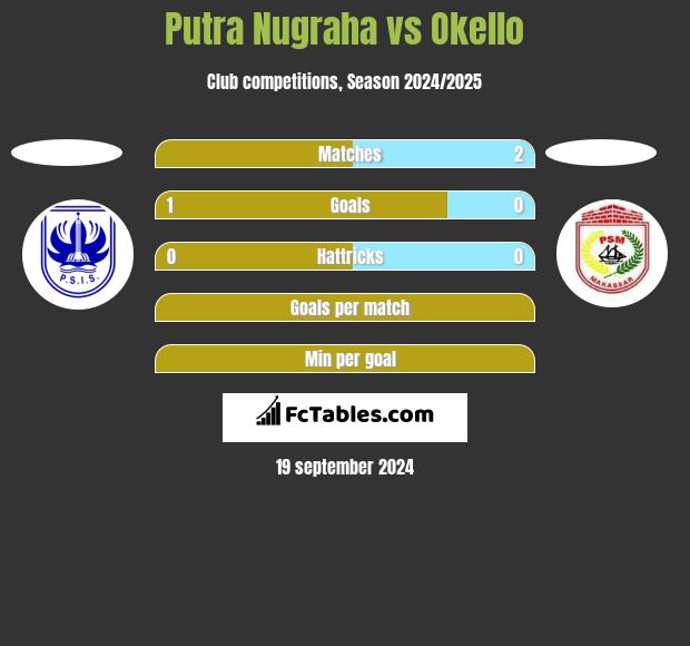 Putra Nugraha vs Okello h2h player stats