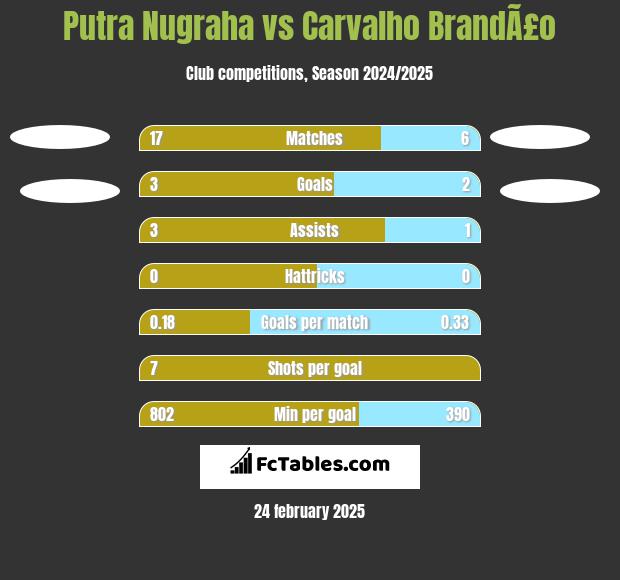 Putra Nugraha vs Carvalho BrandÃ£o h2h player stats