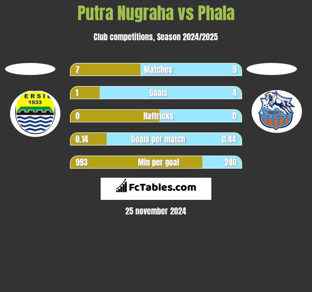 Putra Nugraha vs Phala h2h player stats