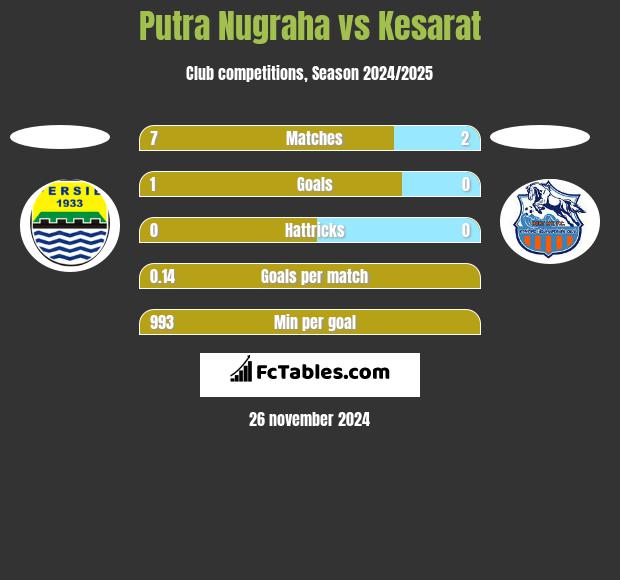 Putra Nugraha vs Kesarat h2h player stats