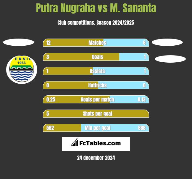 Putra Nugraha vs M. Sananta h2h player stats