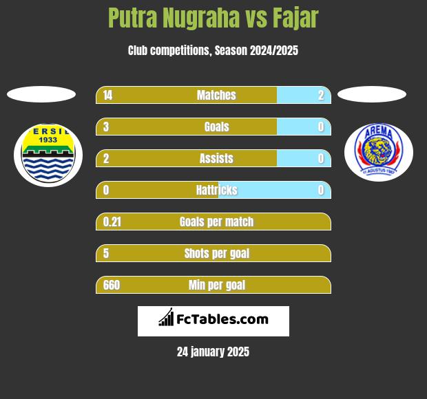 Putra Nugraha vs Fajar h2h player stats