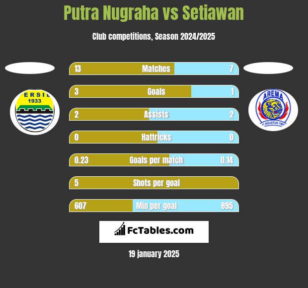 Putra Nugraha vs Setiawan h2h player stats