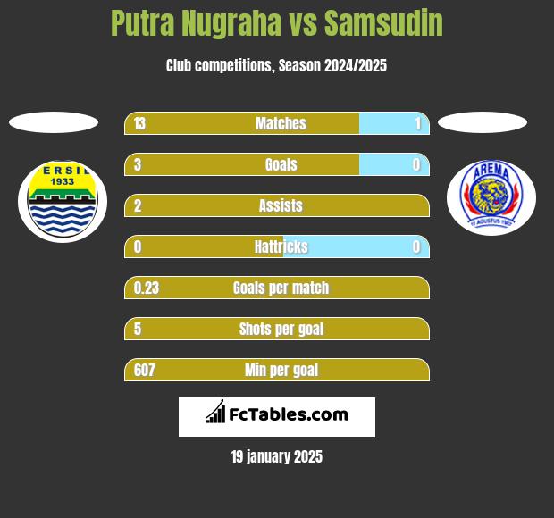 Putra Nugraha vs Samsudin h2h player stats