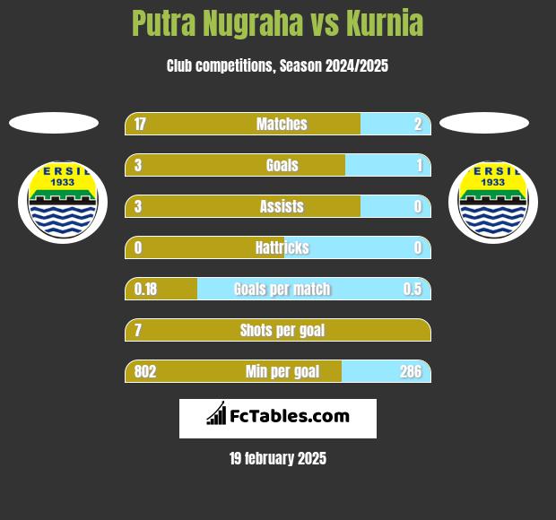 Putra Nugraha vs Kurnia h2h player stats