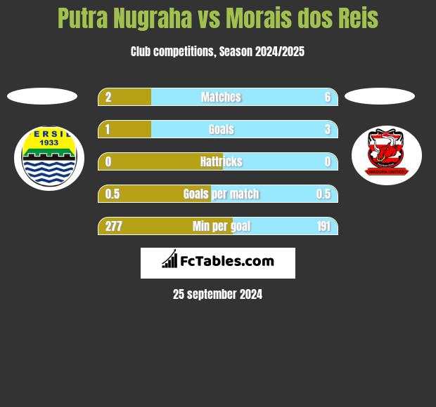 Putra Nugraha vs Morais dos Reis h2h player stats