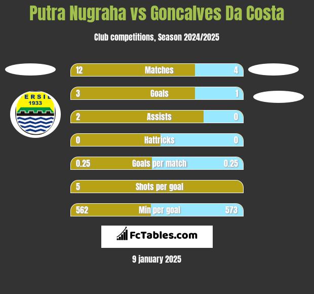 Putra Nugraha vs Goncalves Da Costa h2h player stats