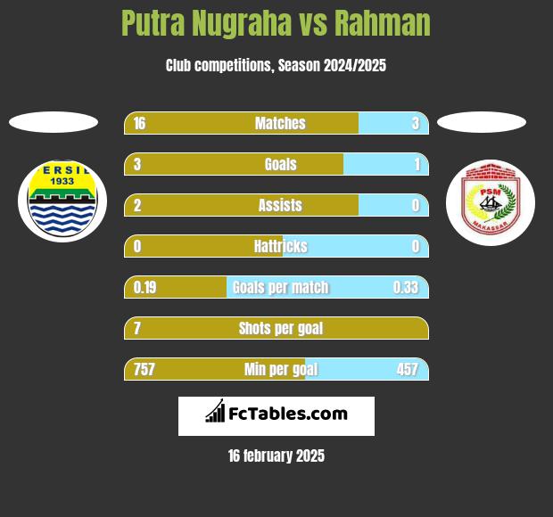 Putra Nugraha vs Rahman h2h player stats