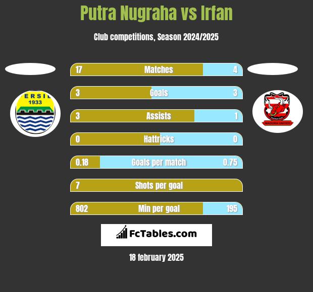 Putra Nugraha vs Irfan h2h player stats