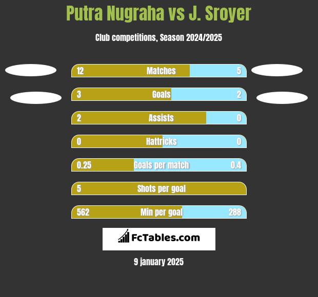 Putra Nugraha vs J. Sroyer h2h player stats