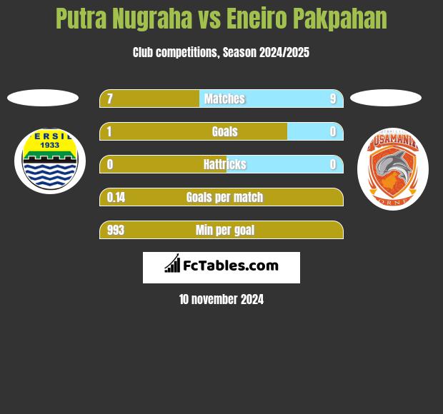 Putra Nugraha vs Eneiro Pakpahan h2h player stats