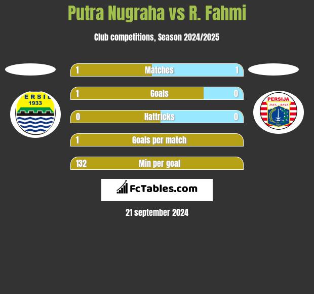 Putra Nugraha vs R. Fahmi h2h player stats