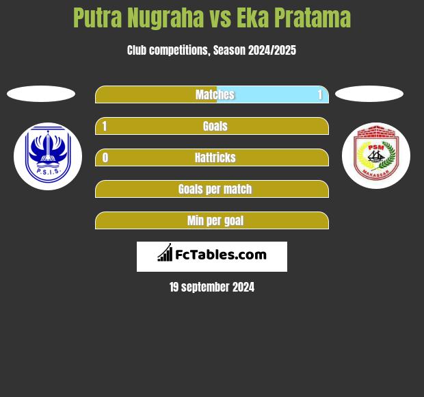 Putra Nugraha vs Eka Pratama h2h player stats