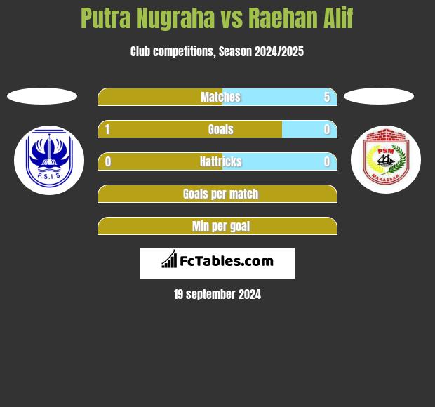 Putra Nugraha vs Raehan Alif h2h player stats