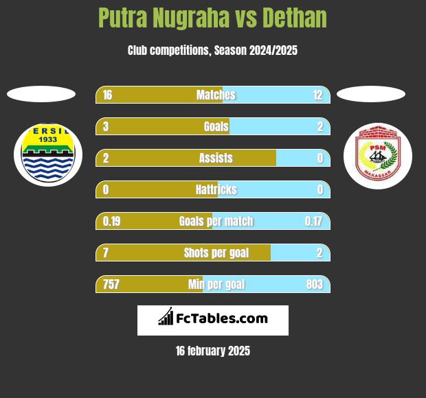 Putra Nugraha vs Dethan h2h player stats