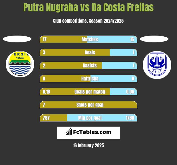 Putra Nugraha vs Da Costa Freitas h2h player stats