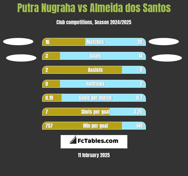 Putra Nugraha vs Almeida dos Santos h2h player stats