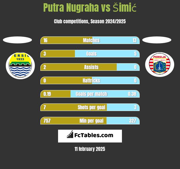 Putra Nugraha vs Šimić h2h player stats