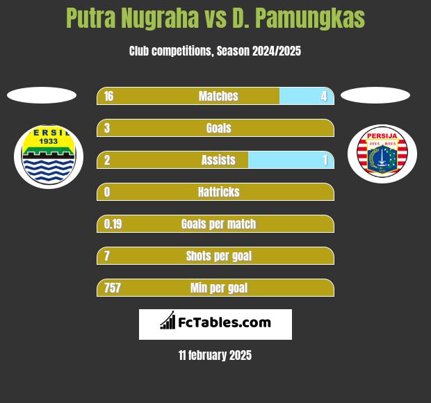 Putra Nugraha vs D. Pamungkas h2h player stats