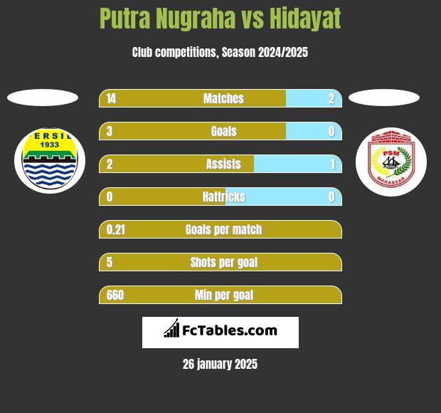 Putra Nugraha vs Hidayat h2h player stats