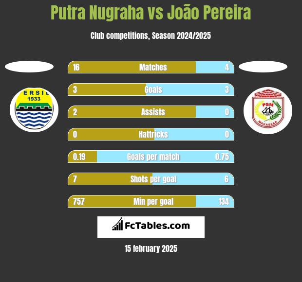 Putra Nugraha vs João Pereira h2h player stats