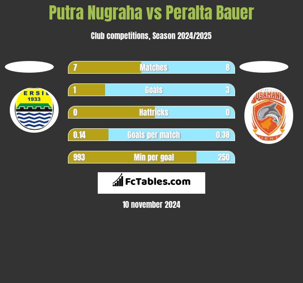 Putra Nugraha vs Peralta Bauer h2h player stats