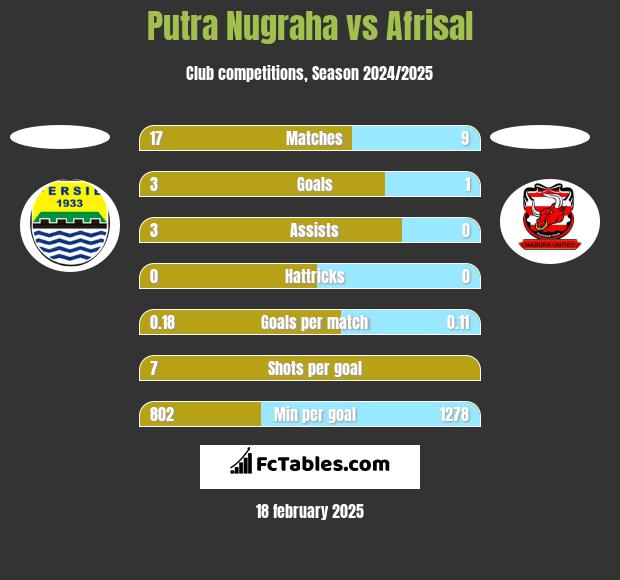 Putra Nugraha vs Afrisal h2h player stats