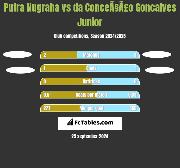 Putra Nugraha vs da ConceÃ§Ã£o Goncalves Junior h2h player stats