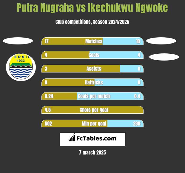 Putra Nugraha vs Ikechukwu Ngwoke h2h player stats